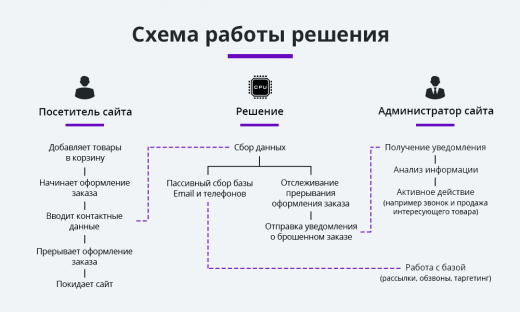 Ловец брошенных заказов / Брошенные корзины / Повышение конверсии